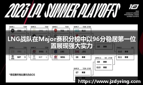 LNG战队在Major赛积分榜中以96分稳居第一位置展现强大实力